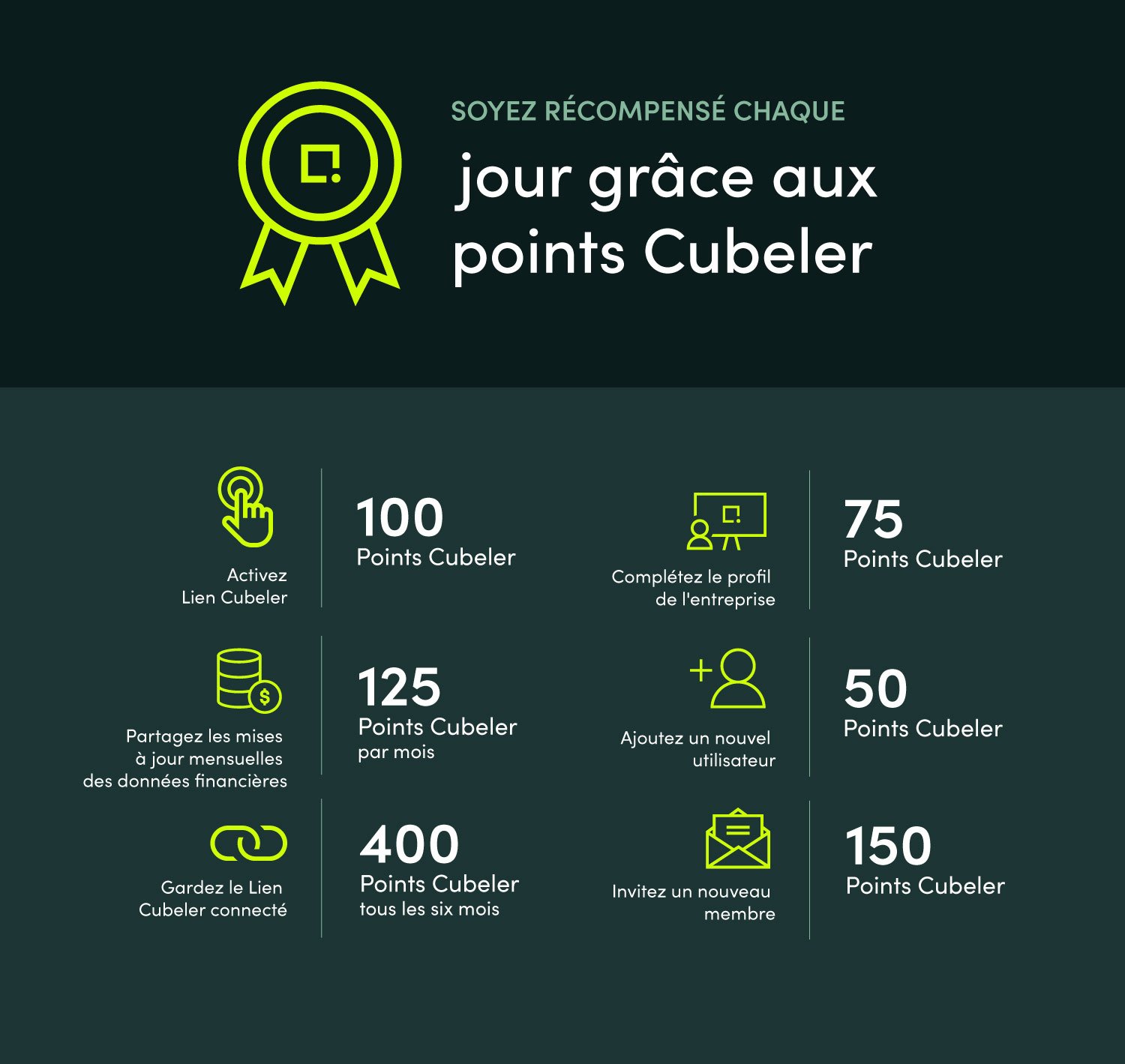 Une infographie montrant les points Cubeler.